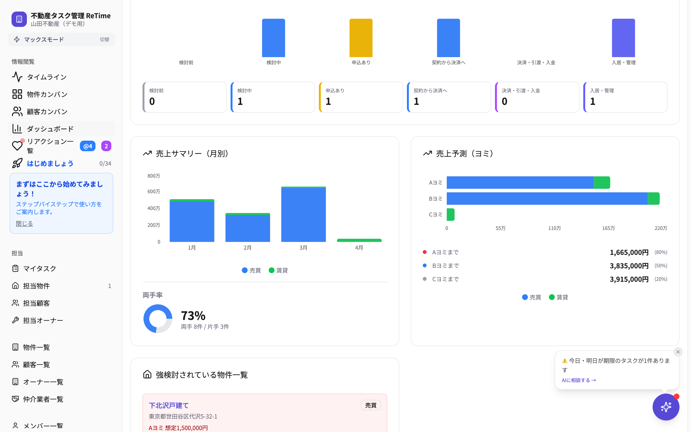 管理者ダッシュボード — 担当別の進捗とステータス分布