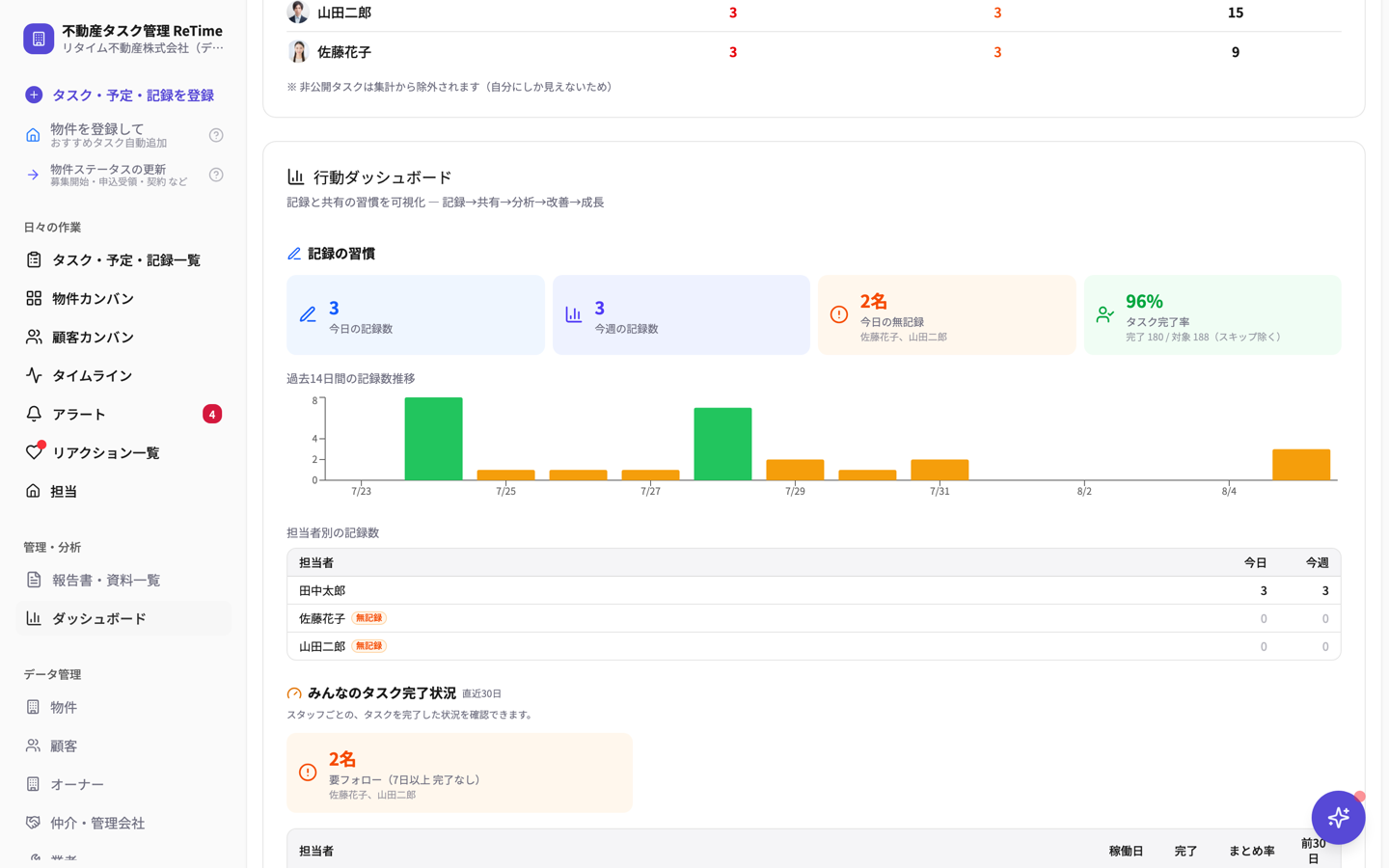 メンバーの業務量