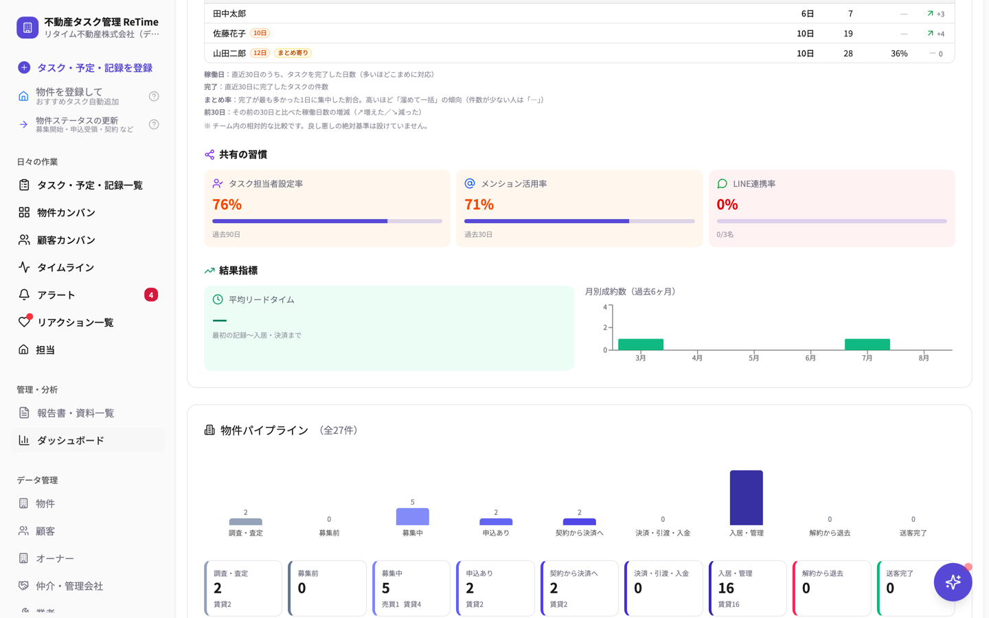 ダッシュボードの売上・実績エリア