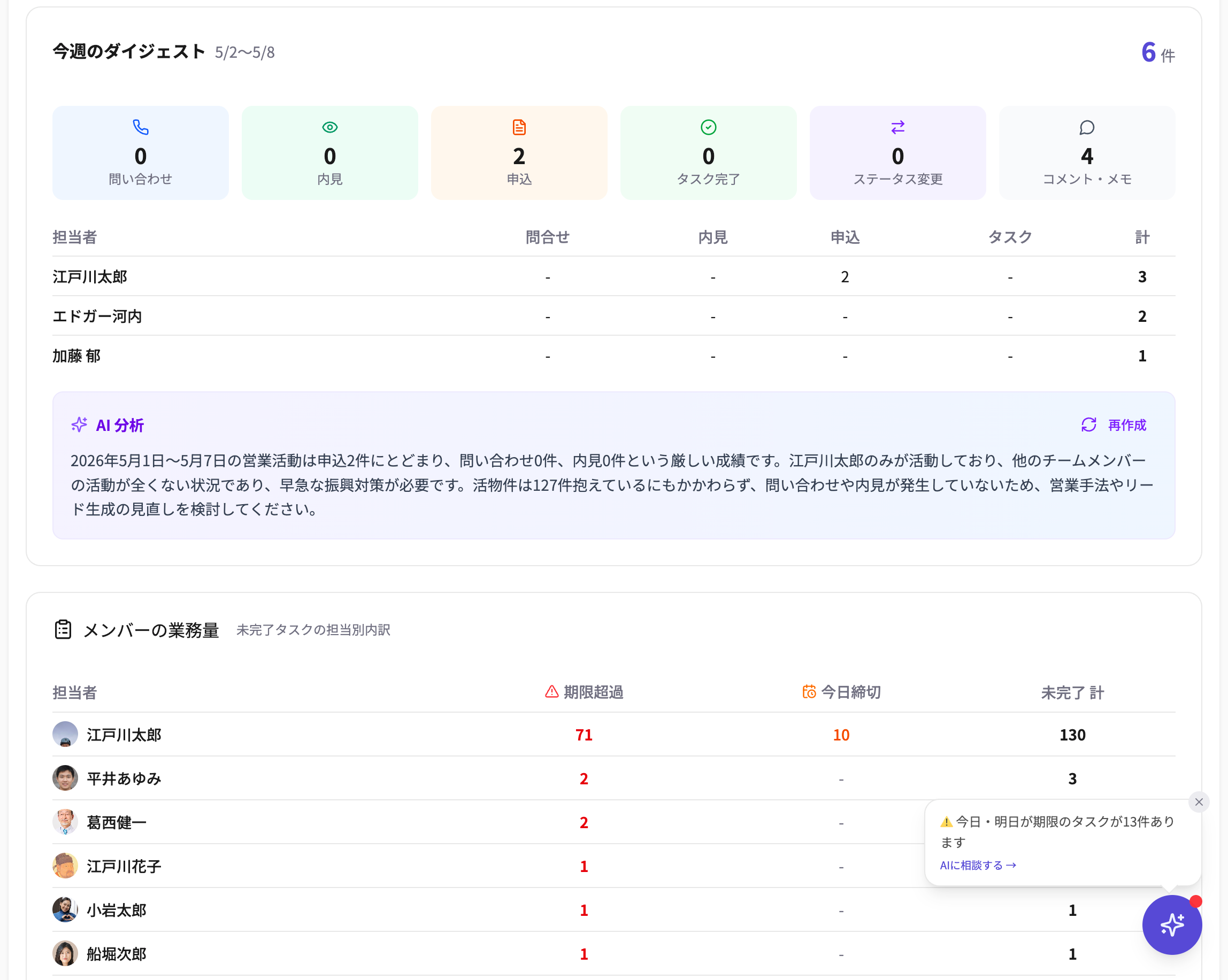 管理者ダッシュボード（メンバー別タスク数）